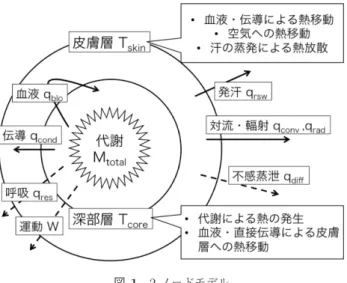 表 1 提案手法の入力 Table 1 Input of proposed method.
