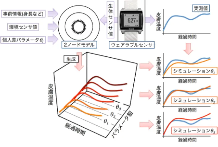 図 2 皮膚温度の網羅的シミュレーション Fig. 2 Exhaustive simulation.