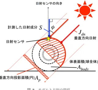 表 5 個人差パラメータの調整範囲 Table 5 Range of individual parameters.