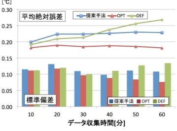 図 5 深部体温の時間変化の例（被験者 A ， 9 月 2 日）