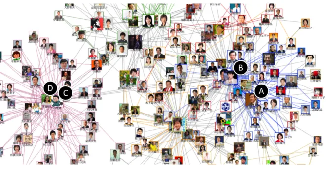図 2 フォロワ集合の類似度に基づいて構築した候補者ネットワーク．記号は本文中で言及す る候補者の右上に付加している