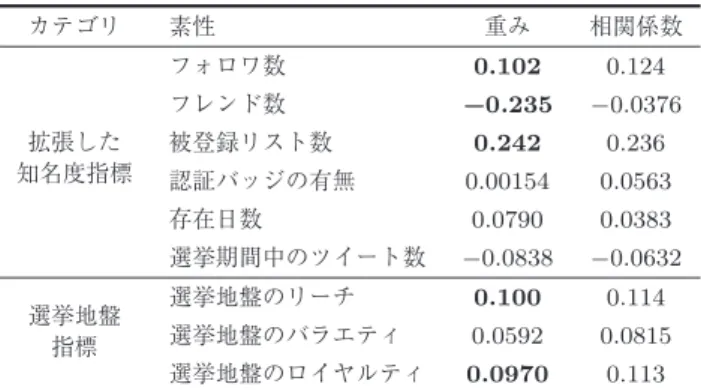 Table 2 The feature weights and correlations to the election result in the prediction using two types of features.