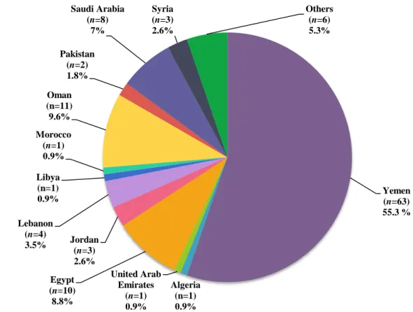 Figure 5: Respondents by Nationality 