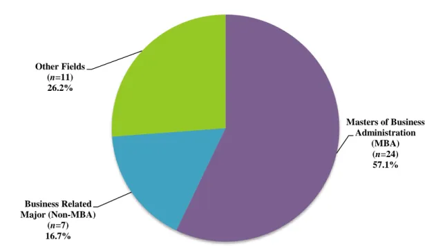 Figure 9: Respondents by Masters’ Field of Study  