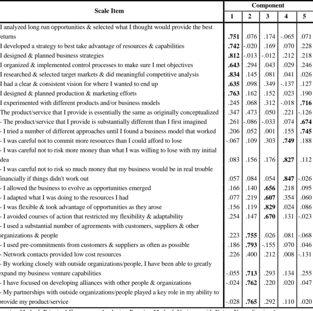 Table 4: Entrepreneurial Behavior Factor Analysis Rotated Component Matrix a
