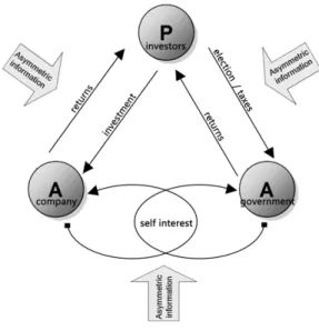 Figure 5.13: Standard Multi-Agency Model for Brazil