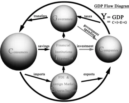 Figure 3.1: GDP Flow Diagram 