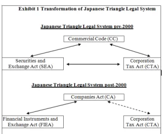 Figure 4.11: Pre and post 2000 Triangular Legal System 