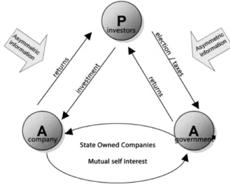 Figure 4.22: Multi-Agency Model for China 