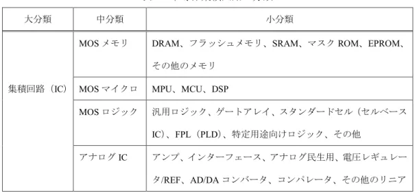 表 6：半導体集積回路の分類 