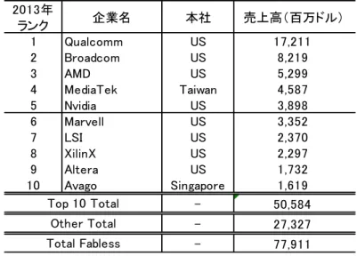 表 13：ファブレス企業の売上高上位 10 社（2013 年） 