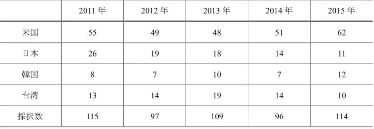 表 20：VLSI Circuits Symposium（2015）の採択論文数の調査結果 