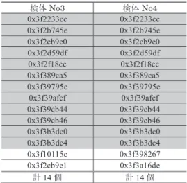 表 15 使われた ROPgadget の例 Table 15 Examples of ROP gadgets in samples.