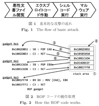 図 2 ROP コードの動作原理 Fig. 2 How the ROP code works.