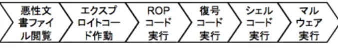 図 3 高度な攻撃の流れ Fig. 3 The flow of advanced attack.