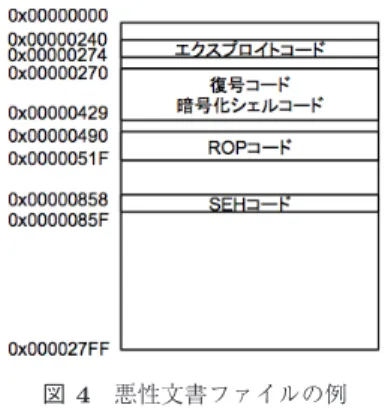 Fig. 4 An example of malicious documents file.