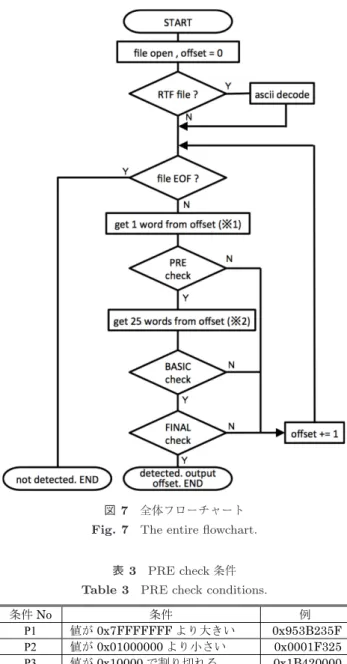 図 6 ROP コードの例 Fig. 6 An example of ROP code.