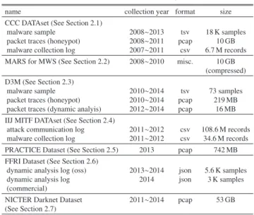 Table 2 MWS Datasets Catalogue.