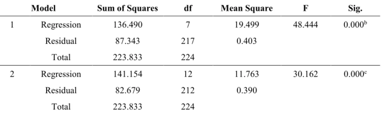 Table 4.48 shows the multiple regression, including the significance level and non-significant intercept