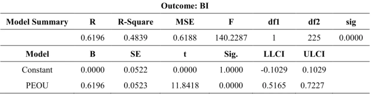 Table 4.54: The Relationship between PEOU and BI as Mediated by PU (Total Effect Model)  Outcome: BI 
