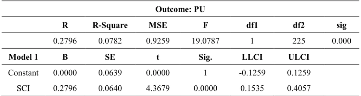 Table 4.56: The Relationship between SCI and BI as Mediated by PU (Model 1)  Outcome: PU 