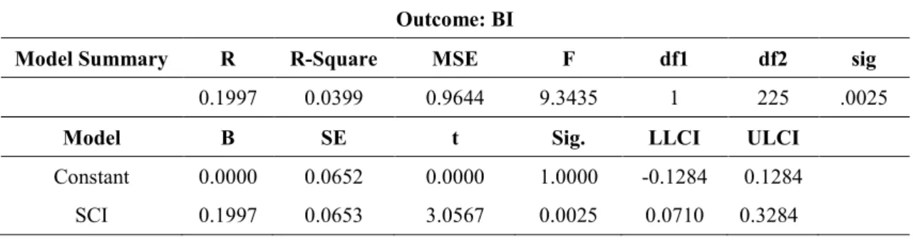 Table 4.58: The Relationship between SCI and BI as Mediated by PU (Total Effect Model)  Outcome: BI 