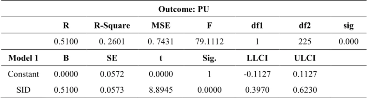 Table 4.60: The Relationship between SID and BI as Mediated by PU (Model 1)  Outcome: PU 