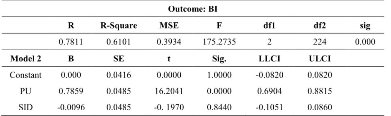 Table 4.61: The Relationship between SID and BI as Mediated by PU (Model 2)  Outcome: BI 