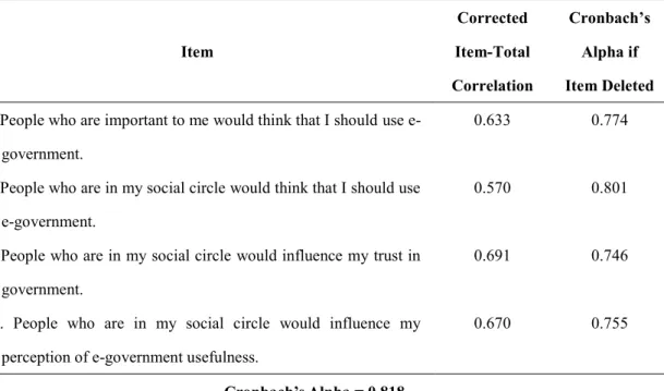 Table 4.21: Item-total Correlation of SI after the Items Removal 