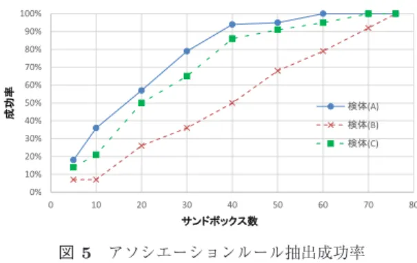 表 17 環境選択型マルウェアのアソシエーションルール Table 17 Association rules of environmental conditions.