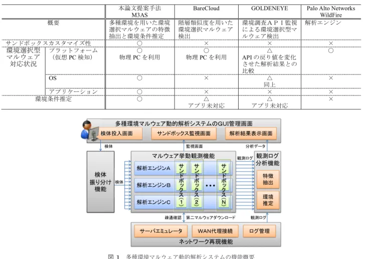 表 1 既存技術との比較