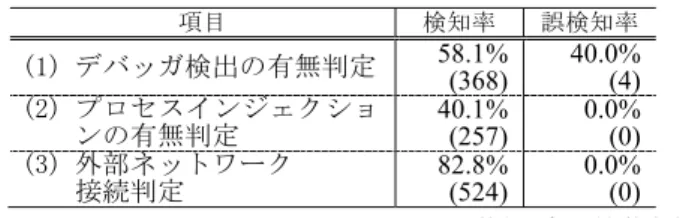 表 10 モジュールの検知結果