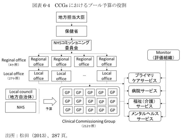 図表 6-4 CCGs におけるプール予算の役割