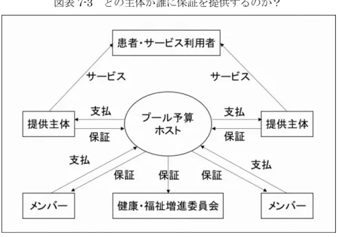 図表 7-3 どの主体が誰に保証を提供するのか？