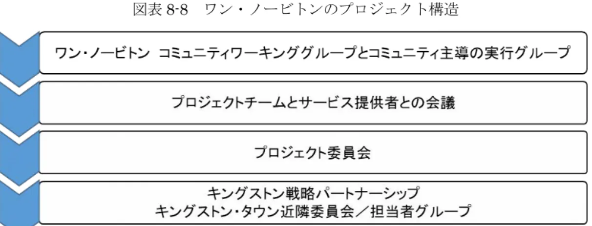 図表 8-8 ワン・ノービトンのプロジェクト構造