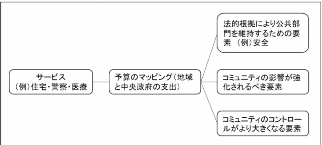 図表 8-9 予算のマッピングの仕組み