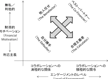 図表 3-3 ファイナンシャル・コラボレーションにおけるパートナーの行動分類
