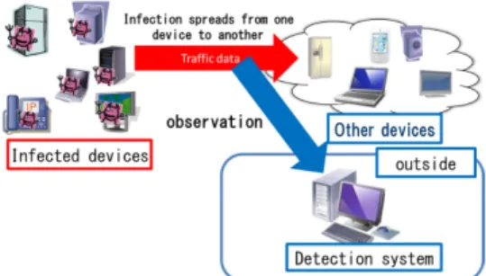 Fig. 1 Malware infection detection from outside PCs, home electronic products and corporate terminals and so on.