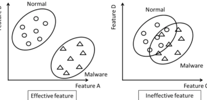 Fig. 2 Results of using eﬀective and ineﬀective features.