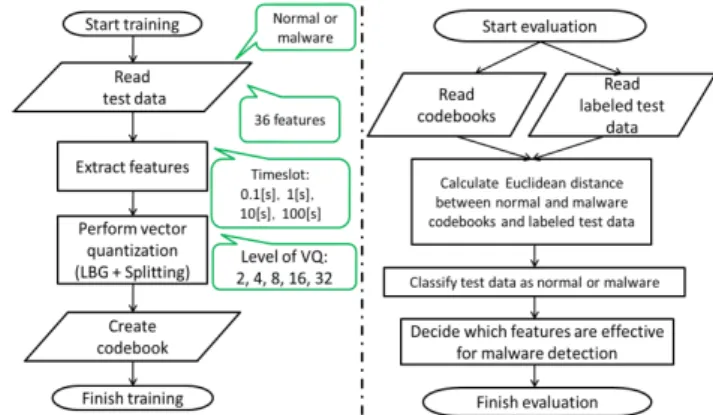 Fig. 4 Overview of evaluation.