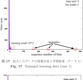 図 17 拡大したデータの度数分布と学習結果（ケース 1 ） Fig. 17 Enlarged learning data (case 1).
