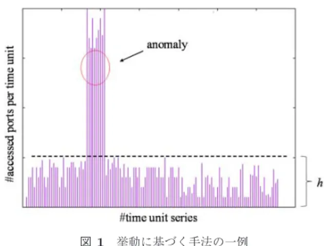 Fig. 1 Example of behavior-based anomaly detection.