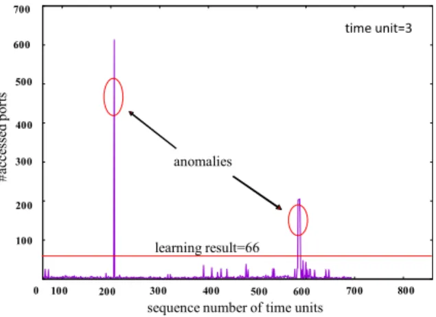 Fig. 16 Actual anomalies and detection result.