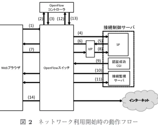 図 3 ネットワーク利用終了時の動作フロー Fig. 3 Operation flow at the end of network use.