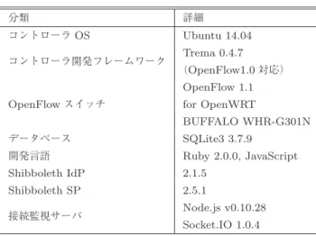 Table 3 Development Environment.