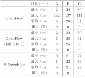 表 4 動作検証に用いた OS および Web ブラウザ Table 4 OSs and browsers used for the operation verification.