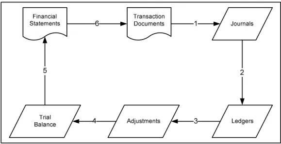 Figure 5.3. General Accounting Cycle 