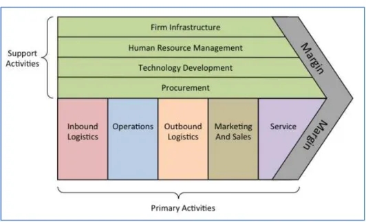 Figure 1.1 Porter’s Value Chain Concept 