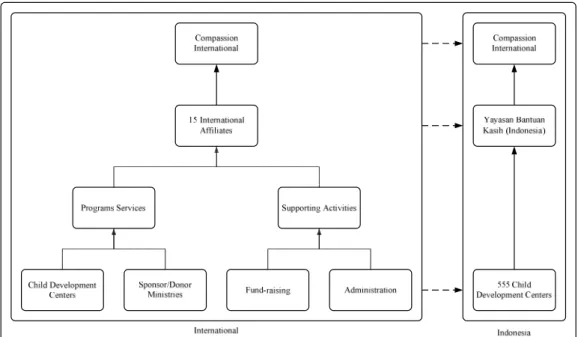 Figure 3.1 Flow of Reporting in Compassion 