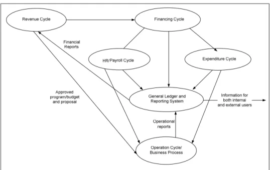 Figure 4.2 Modified Transaction Cycles 